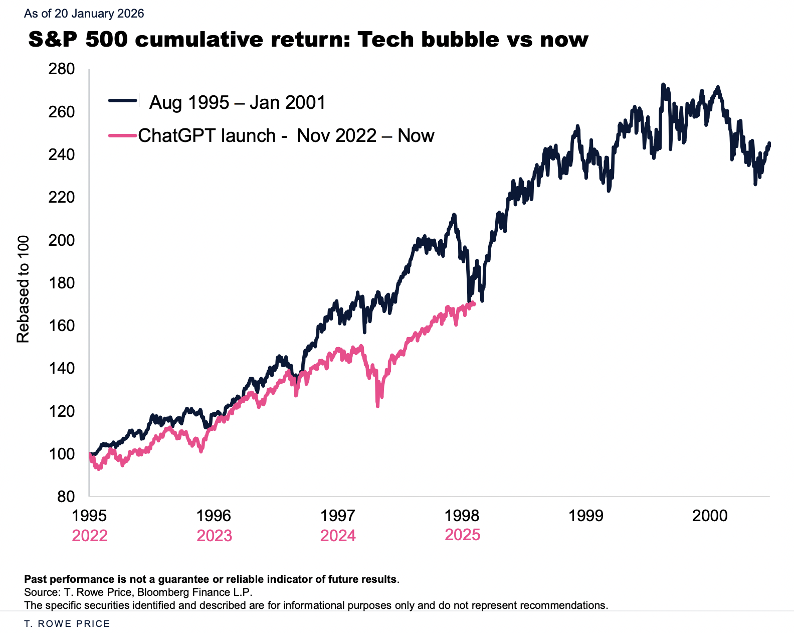 How the current tech-driven rally compares to the Dot-com bubble (Source: T. Rowe Price, Bloomberg)