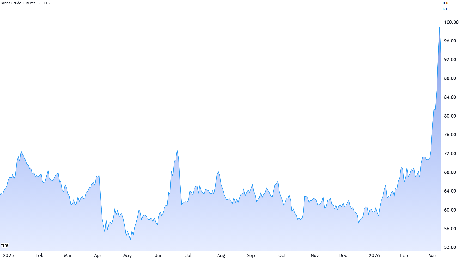 Benchmark Brent crude oil futures NYMEX as at 10 pm AEDT, 10 March
