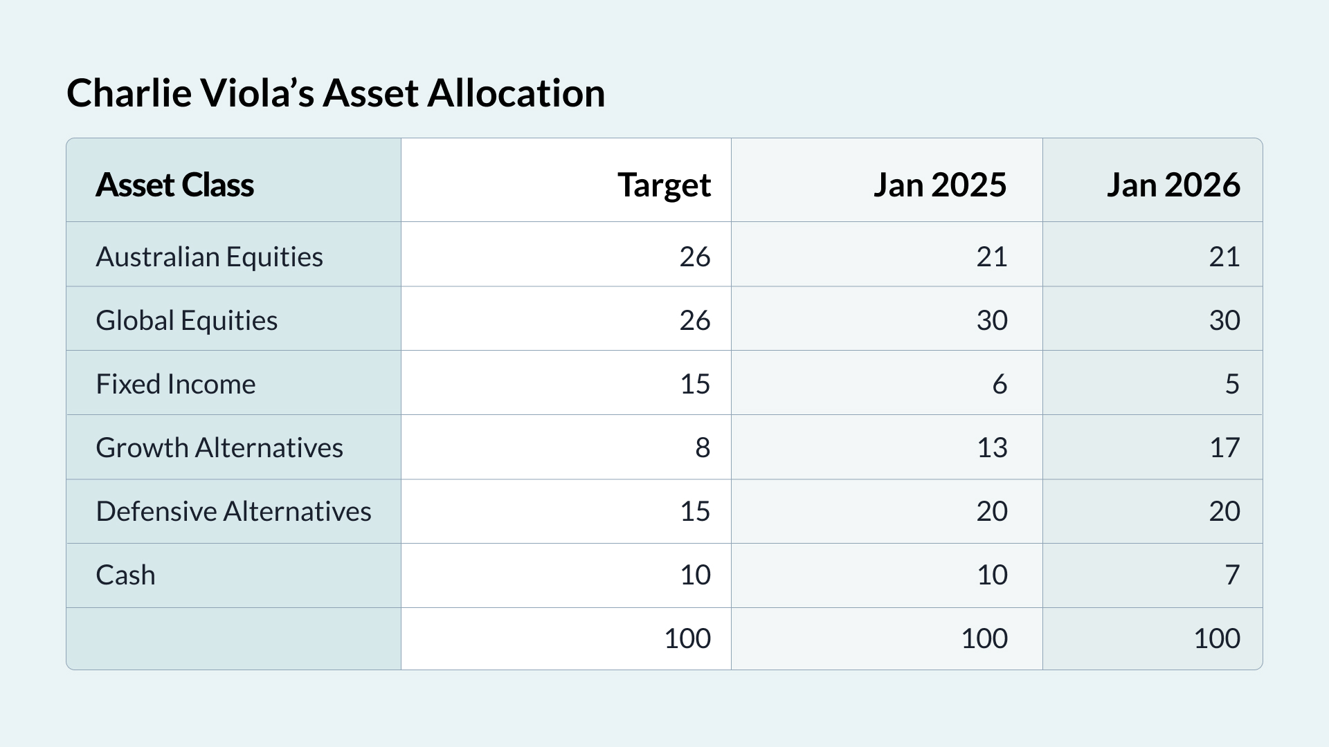 Image: Charlie Viola's Asset Allocation for 2026