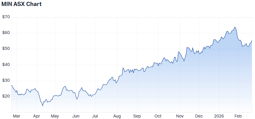 MIN 1-year performance. (Source: Market Index)
