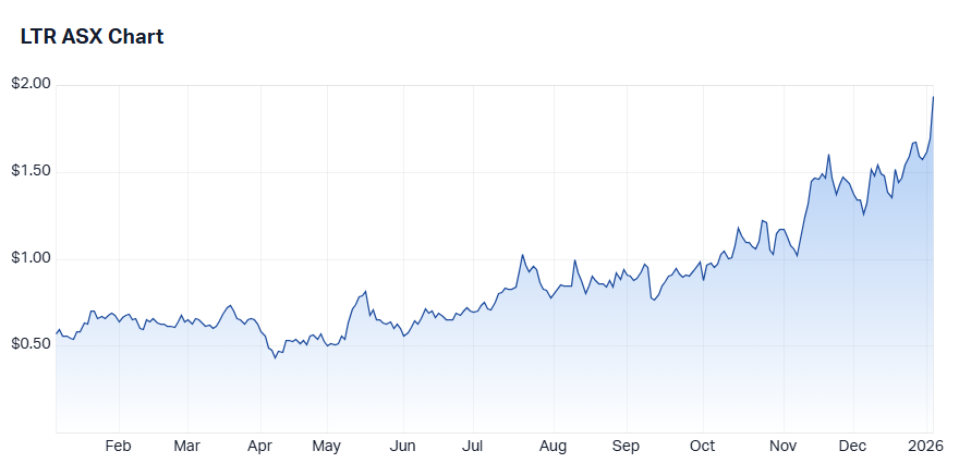 Liontown price chart