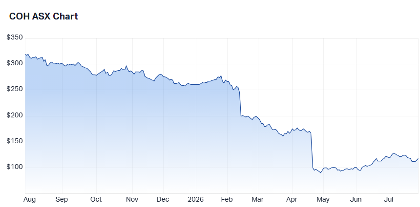 COH share price chart