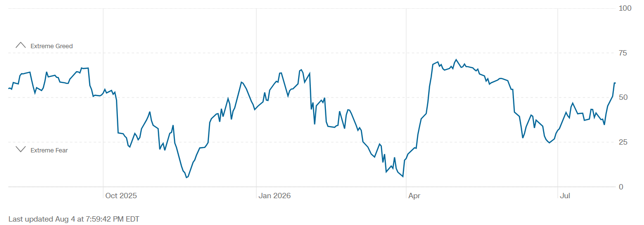 Source: CNN Fear and Greed Index, 4 August 2026