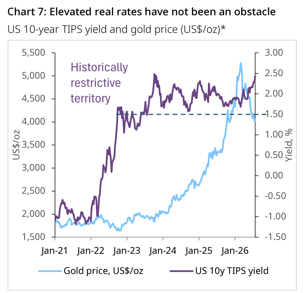 *Data to 31 July 2026
Source: Bloomberg, World Gold Council