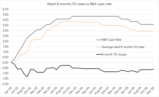 Source: RBA. Most recently published data is for December 2025.