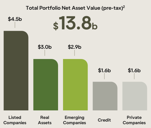 Soul Patts' portfolio as at 1H26