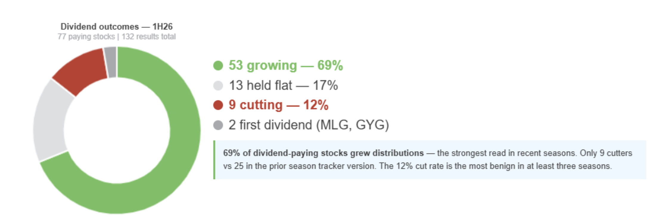 Dividend paying stocks delivered the strongest read in recent seasons