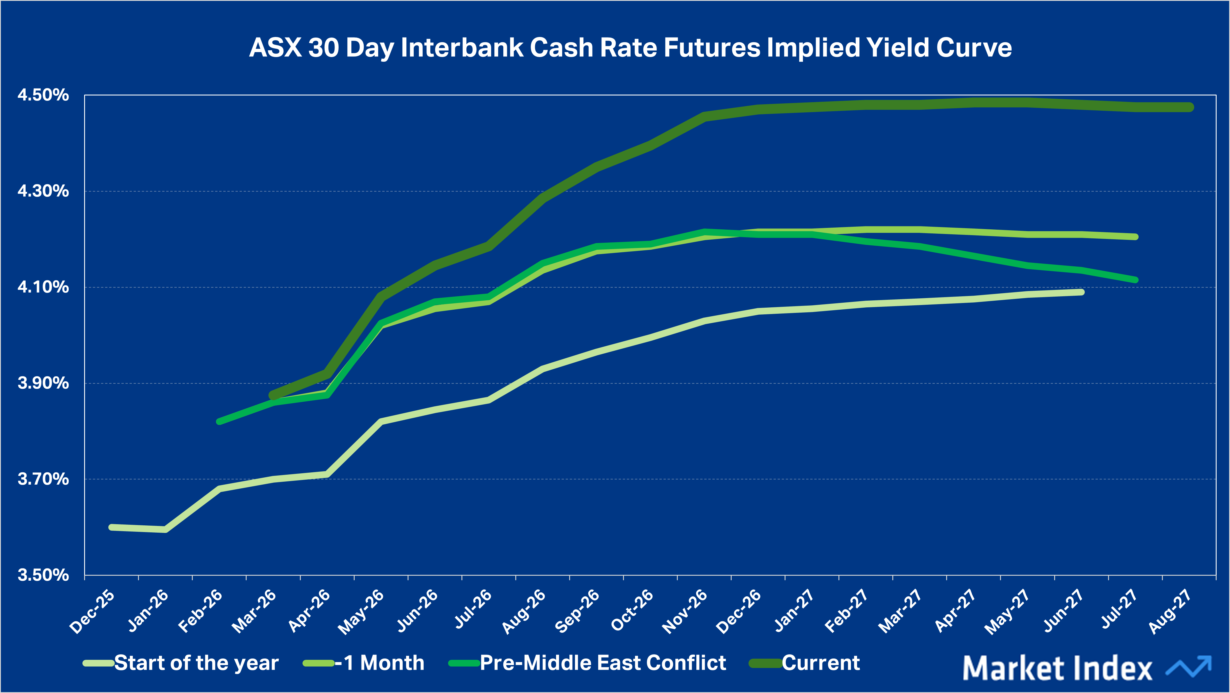 ASX 30 Day Interbank Cash Rate Futures as at market close 9 March. The implied yield curve has shifted sharply higher since the start of the year, with the current curve (dark green) spiking higher in the wake of the Middle East conflict. By October, it reaches 4.35%, indicating markets are pricing roughly 50 basis points of additional RBA tightening, equivalent to two 25 basis point rate hikes.