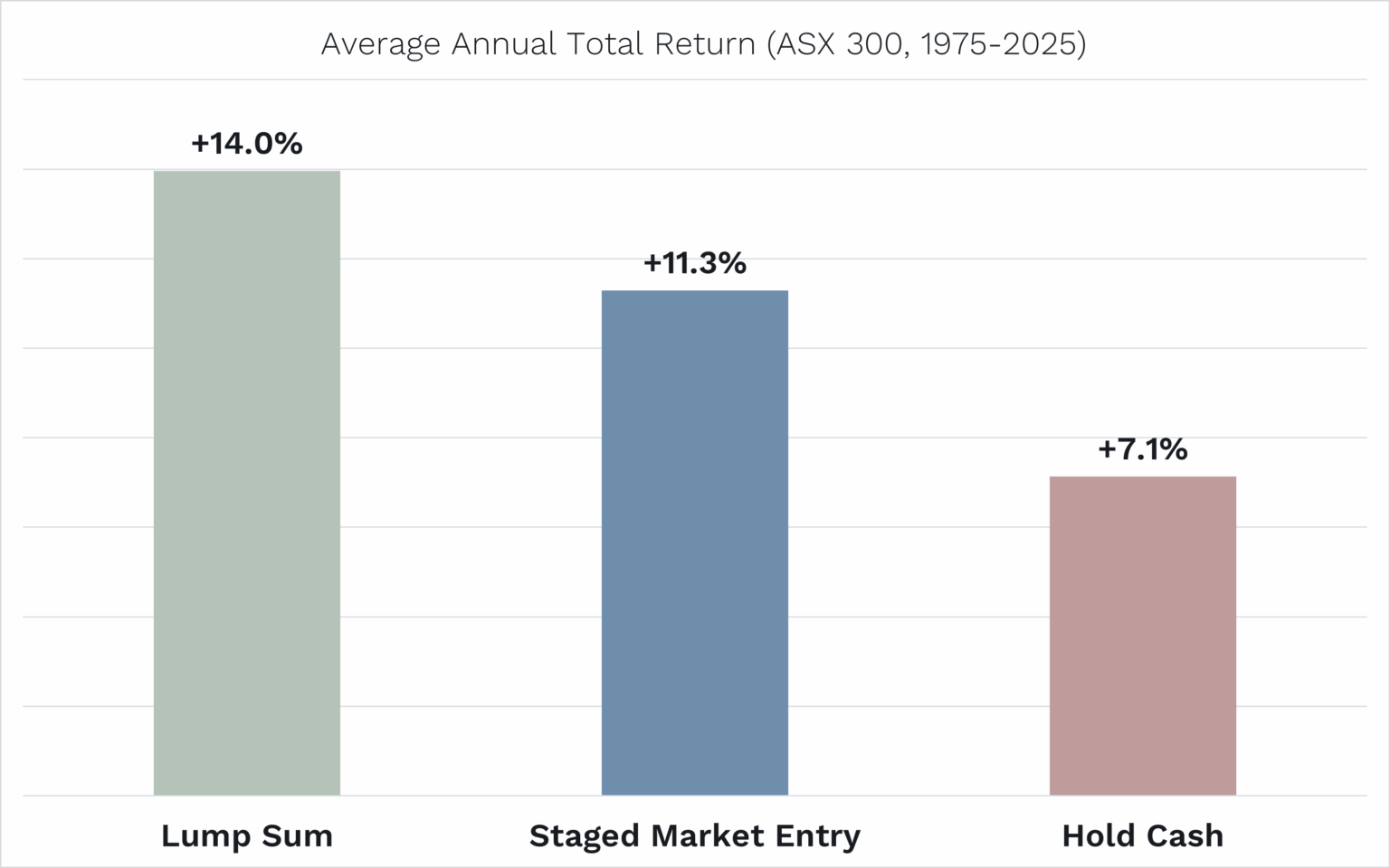 Source: Bloomberg. ASX 300 total return used for Lump Sum option. ASX 300 total return and Bloomberg Ausbond Bank Bill Index returns used for calculating Staged Market Entry return. Bloomberg Ausbond Bank Bill Index return used for Cash return.