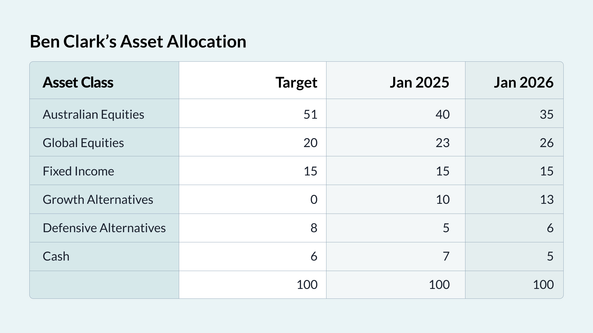 Image: Ben Clark's Asset Allocation for 2026