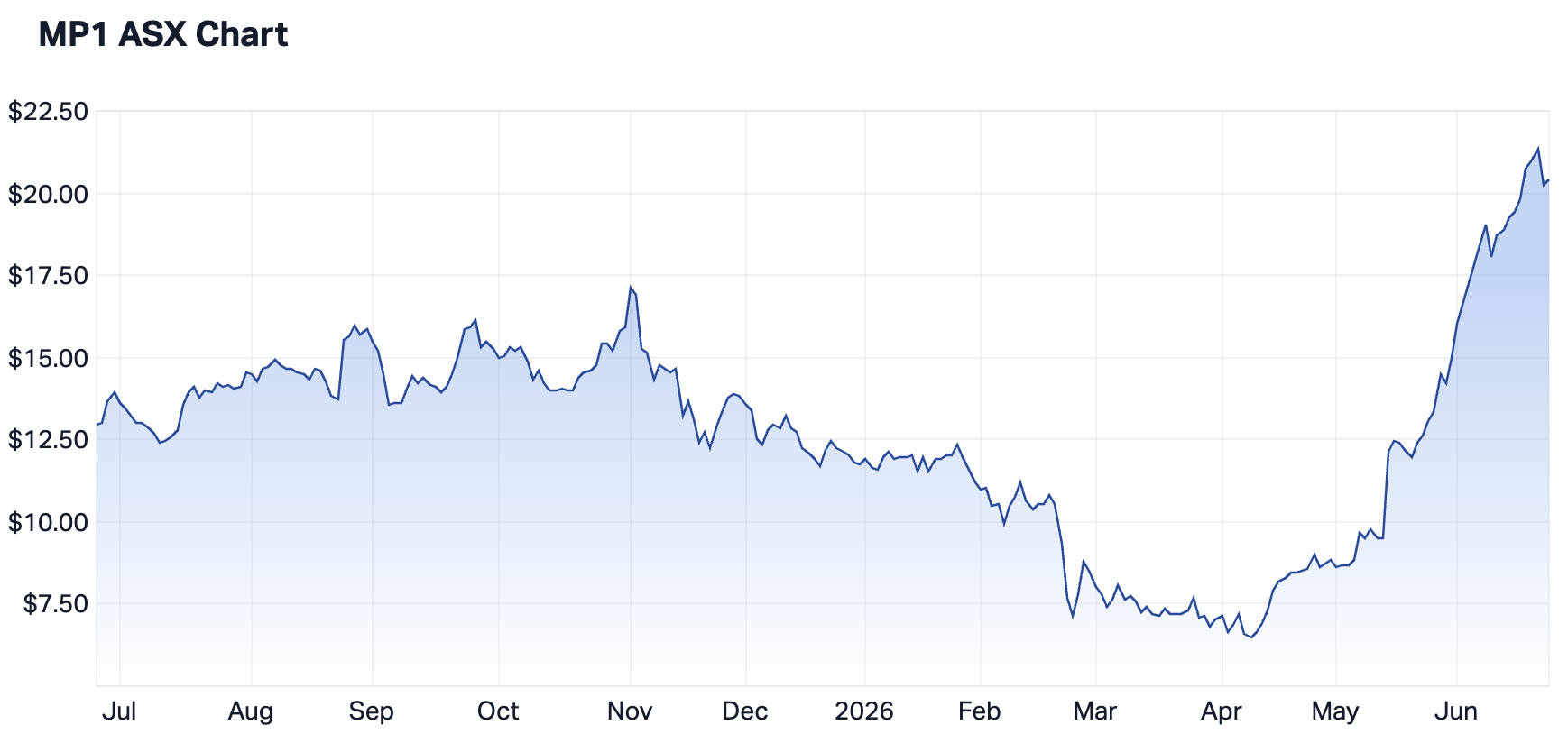 Megaport 1-year chart (Source: Market Index)