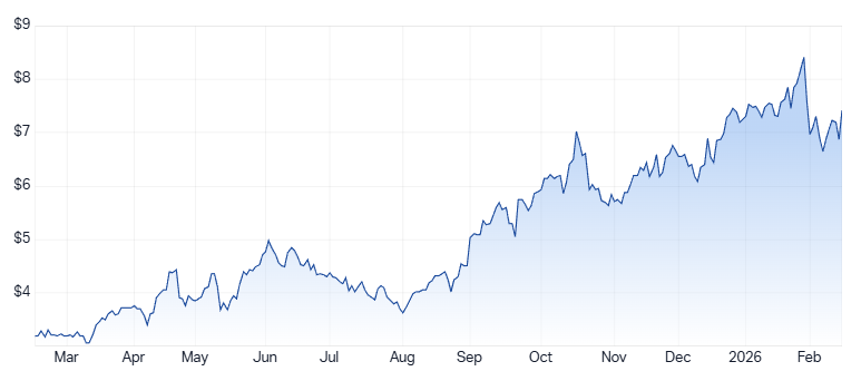 Genesis Minerals 1-year price chart. Source: Market Index