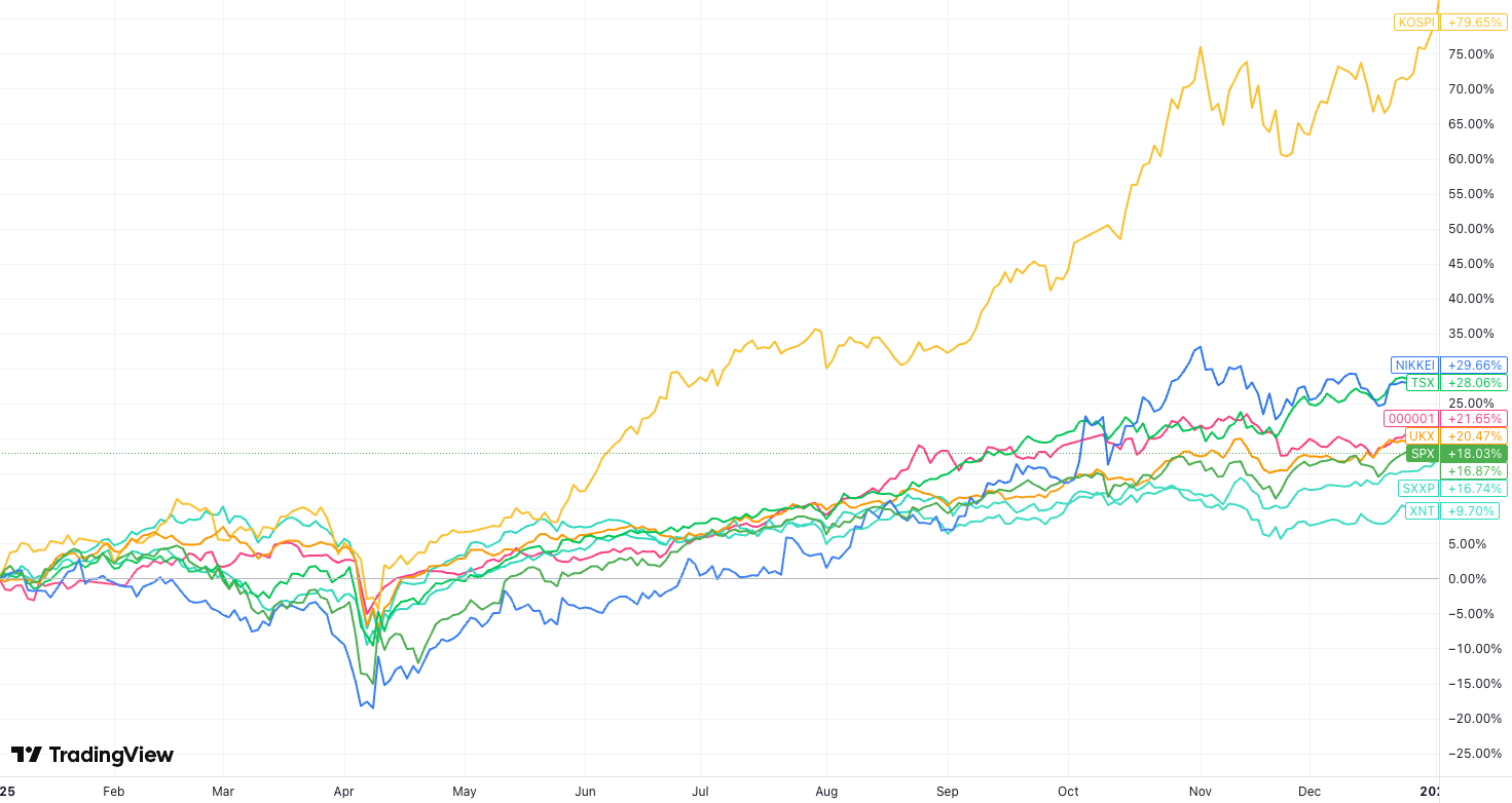The ASX 200 finished 2nd last out of 24 major stock indices in 2025. Is it  costing you returns? - Tom Stelzer | Livewire