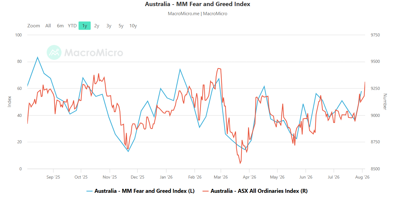 Source: MM Fear and Greed Index Australia, 4 August 2026