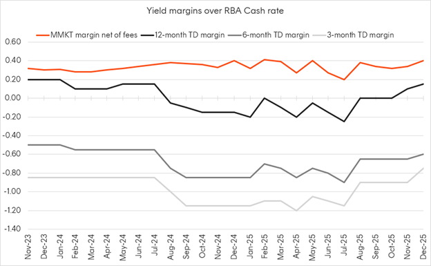 Source: RBA, Betashares. Most recent published deposits data is for December 2025. MMKT shows estimated YTM net of the fund’s management costs. Past performance is not indicative of future performance.*1 month TD rate has averaged a yield of between 2.4% and 3% below the RBA cash rate over the period