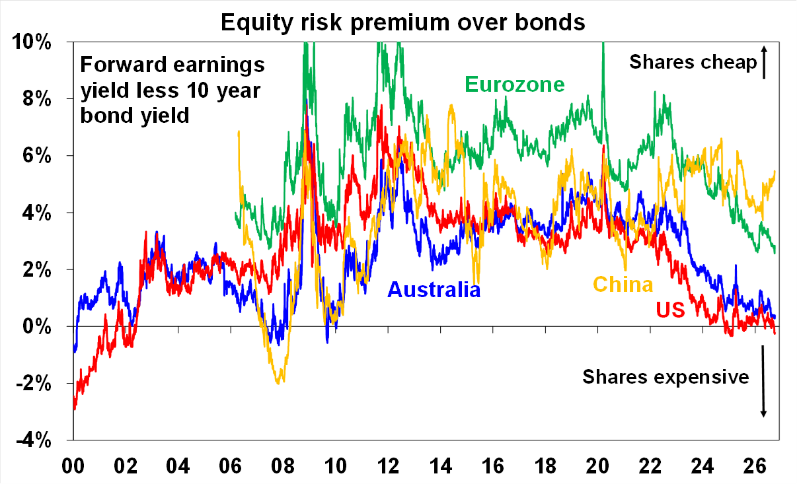 Source: Bloomberg, AMP