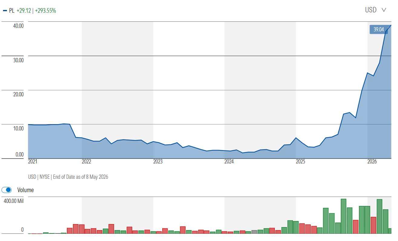 Planet Labs five-year share price performance. Source: Morningstar, 11 May 2026