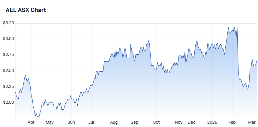 Amplitude Energy (ALD) chart