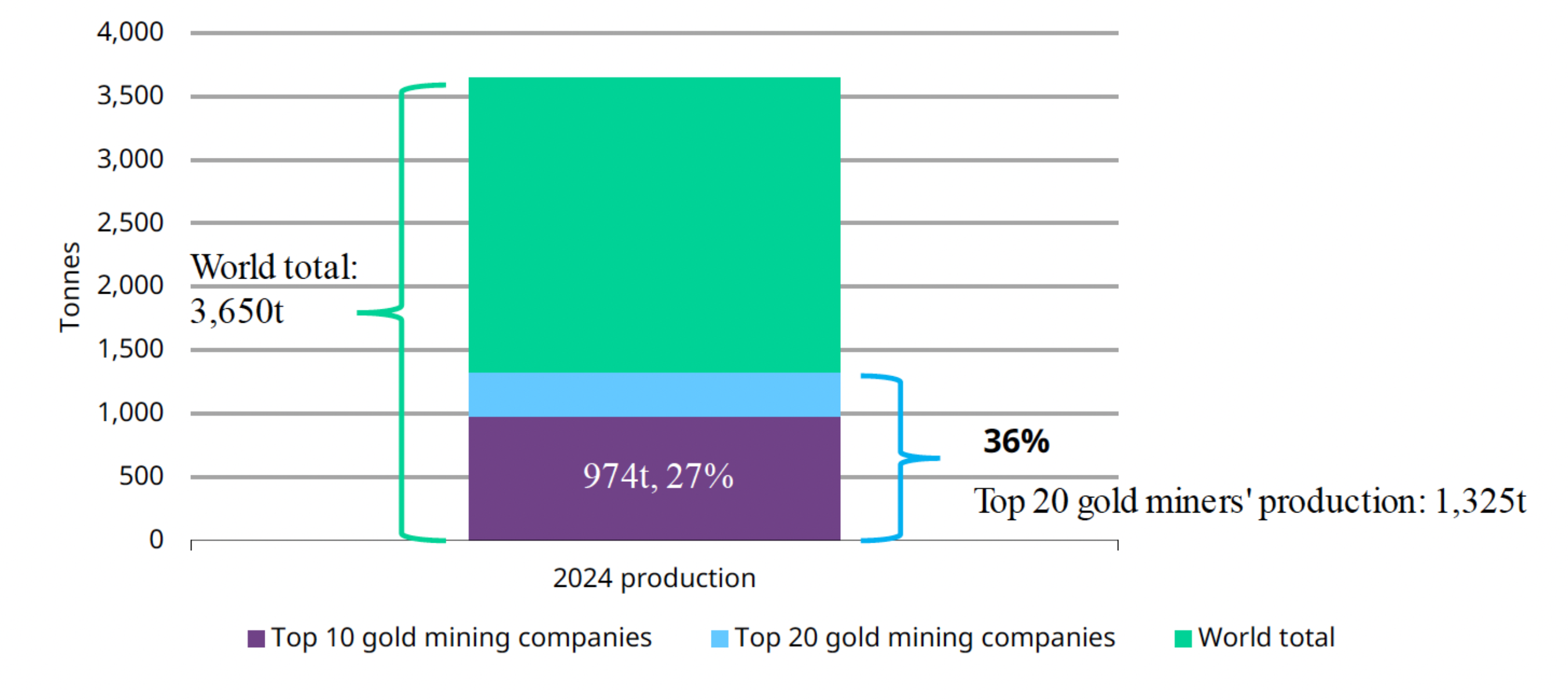 *Data as of 2024 due to data availabilitySource: Metals Focus, World Gold Council