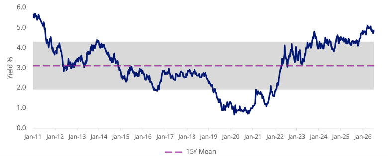 Source: Bloomberg. As at 10 July 2026. Grey shaded area represents the range one standard deviation above and below the 15-year average dividend yield. Purple dashed line represents the 15-year average. Past performance is not an indicator of future performance.