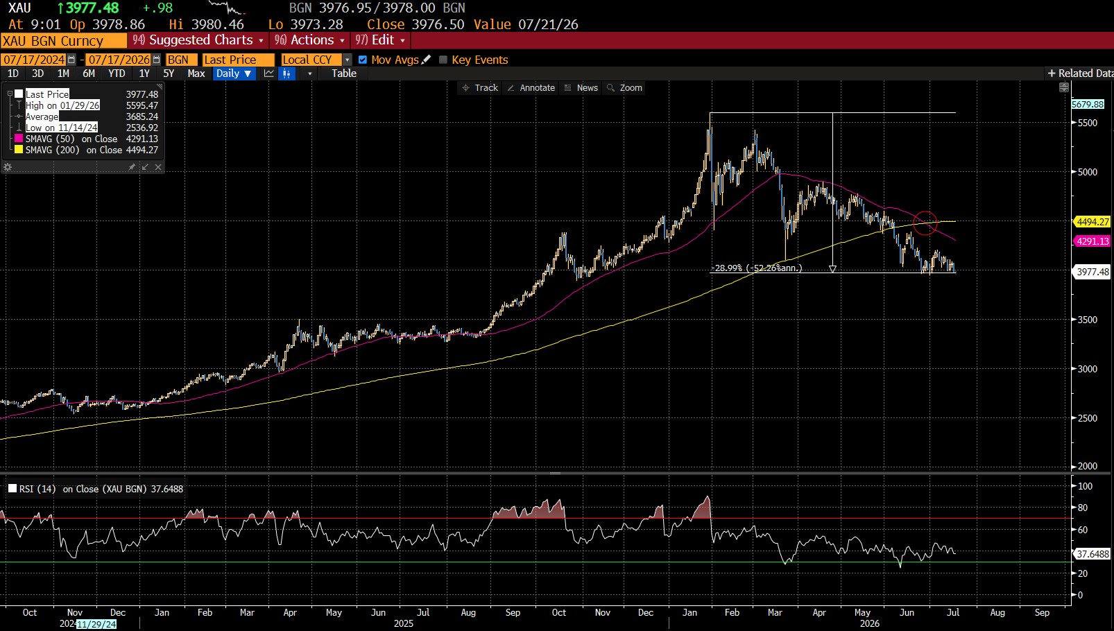 Gold Death Cross