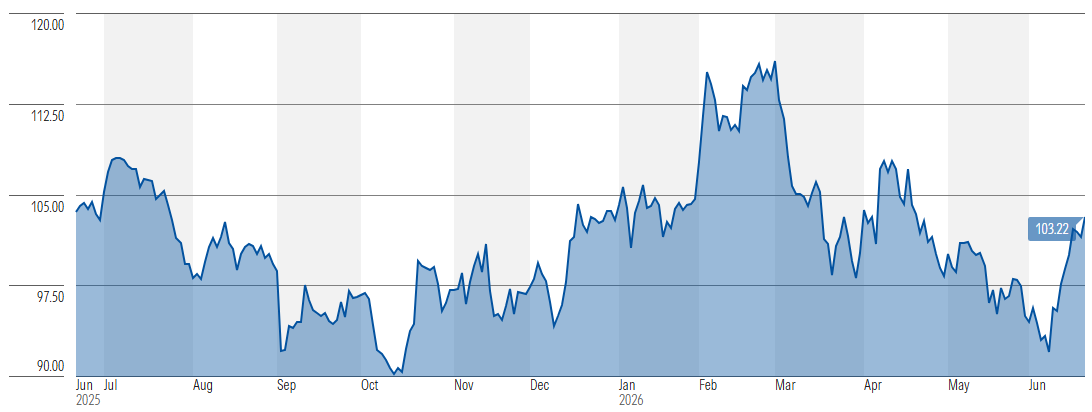 Crown Holdings one-year share price performance (Source: Morningstar)
