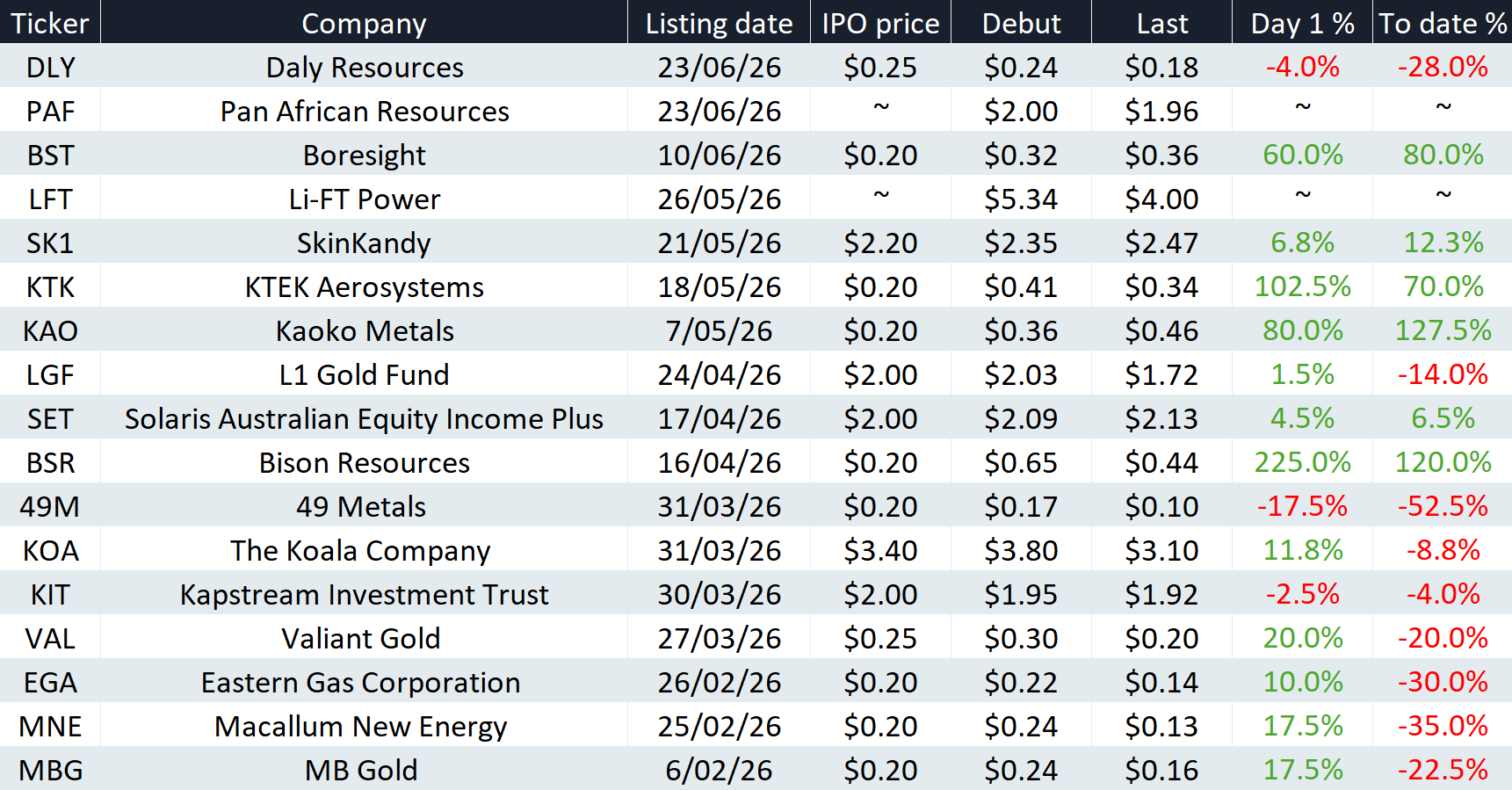 Share price performance as at Tuesday, 30 June 2026