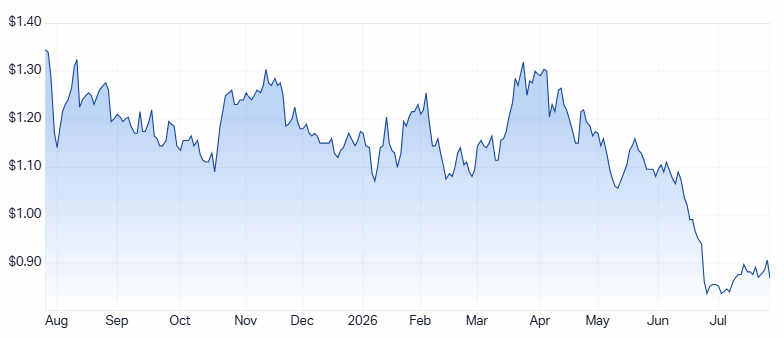 BPT 1-year chart. Source: Market Index