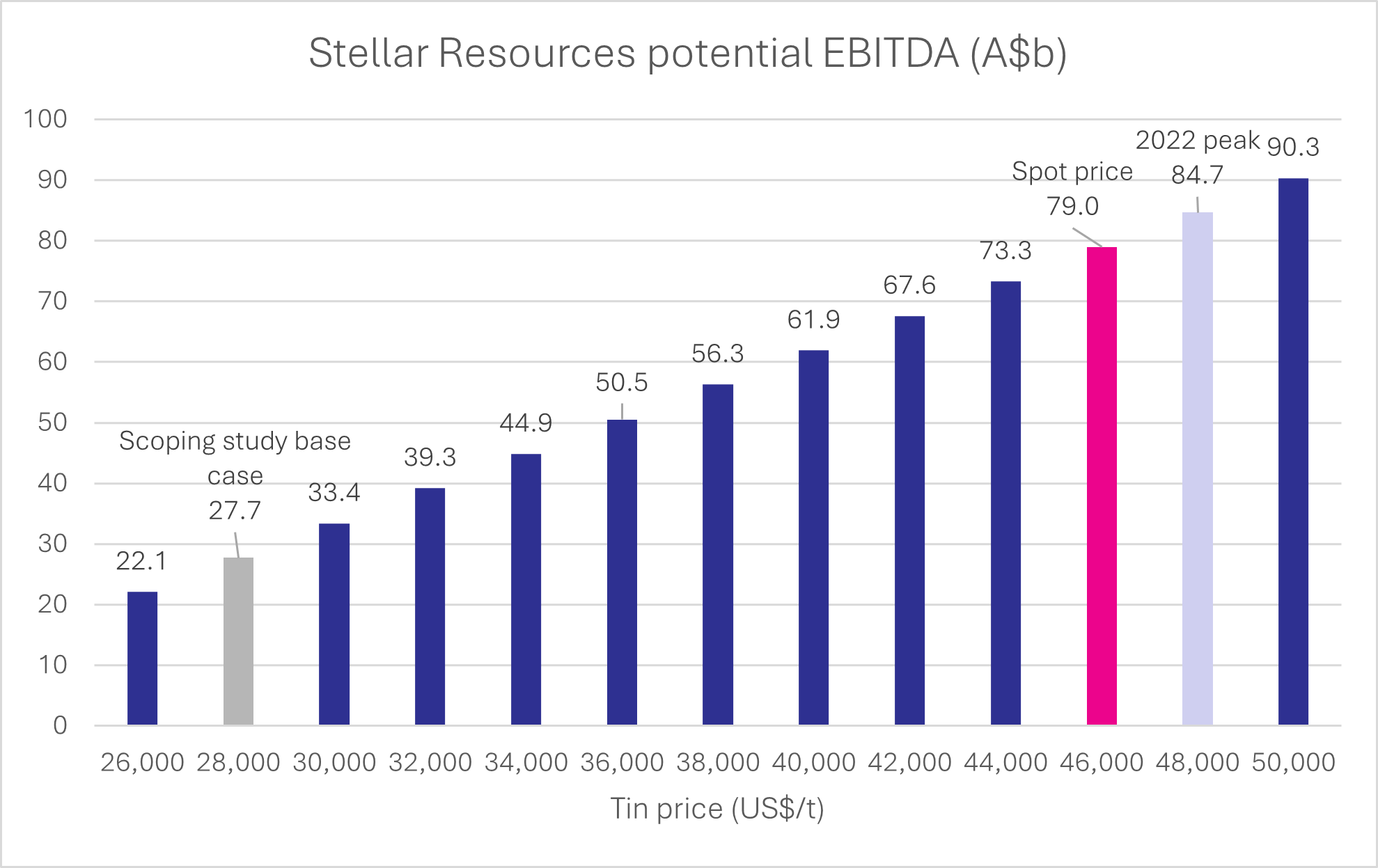 Source: Stellar Resources scoping study (2024), Seneca analysis.