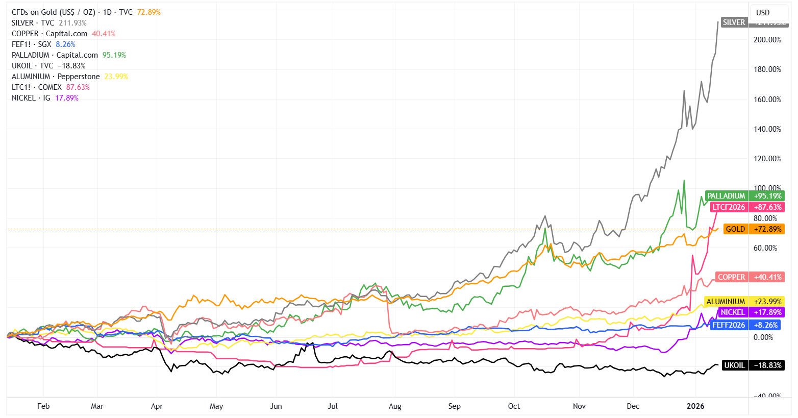 Performance of key commodities over the past 12 months; LTCF2026 = Lithium carbonate futures, FEFF = Singapore iron ore futures (Source: TradingView)
