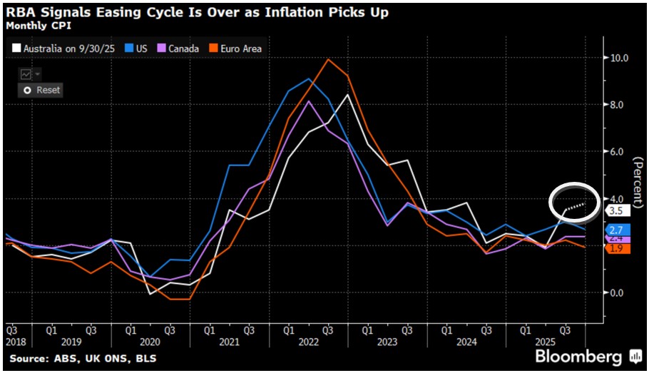 Australian inflation is picking upagain.