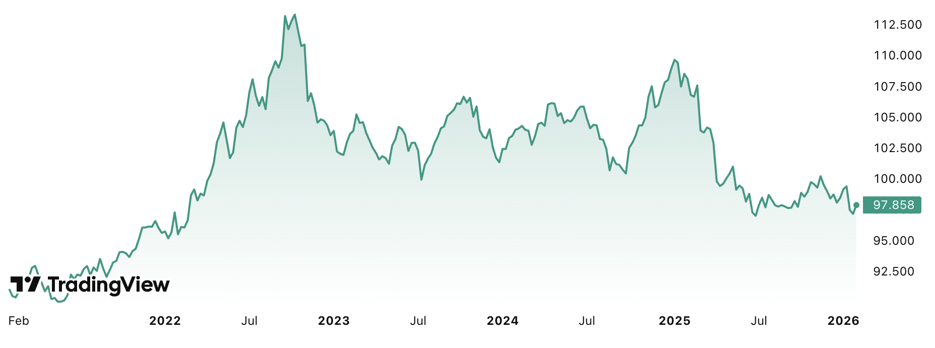 US Dollar Index (DXY) 5-year chart (Source: TradingView)