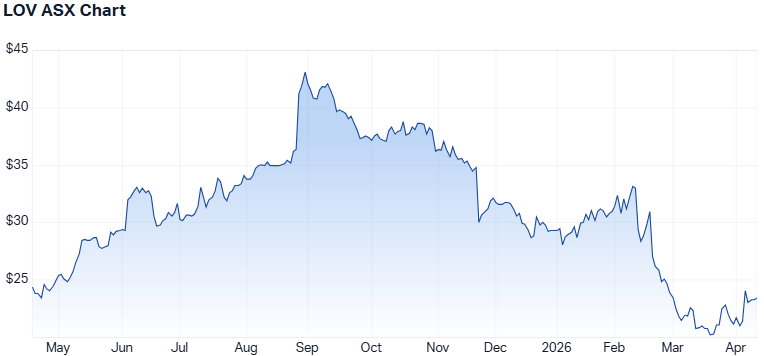 LOV 1-year performance. (Source: Market Index)