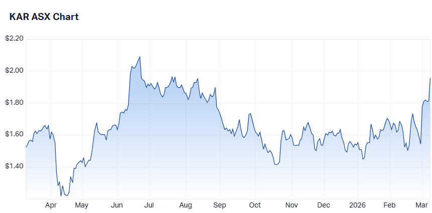 Karoon Energy (KAR) chart