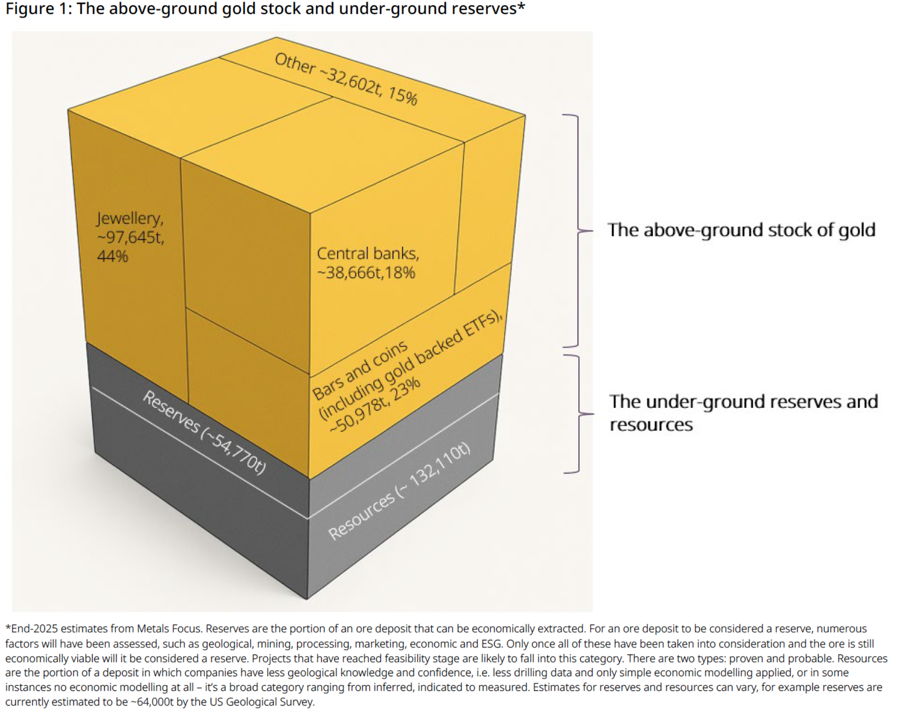Source: Metals Focus, Refinitive GFMS, World Gold Council