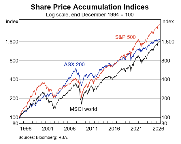 Share Price Accumulation Indices