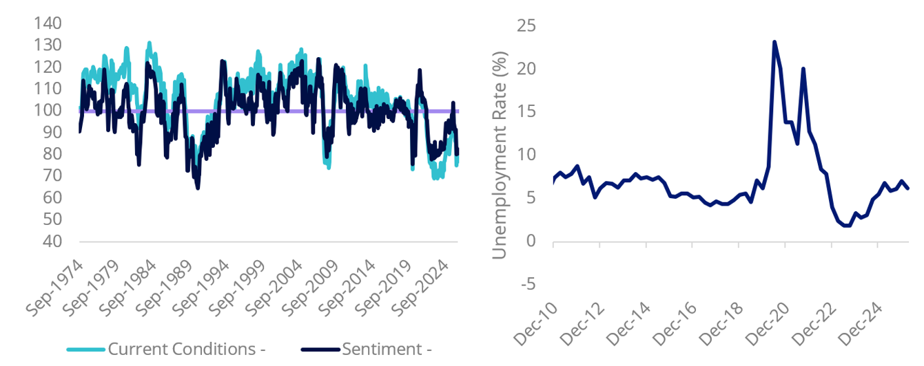 Source: Bloomberg, as at June 2026 (Consumer confidence). Bloomberg, as at March 2026. (Unemployment)