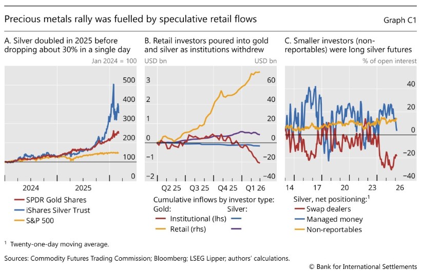 Retail was buying, whilst Institutional was selling