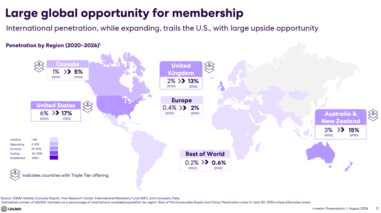Source: Life360 Q2'26 Investor Presentation