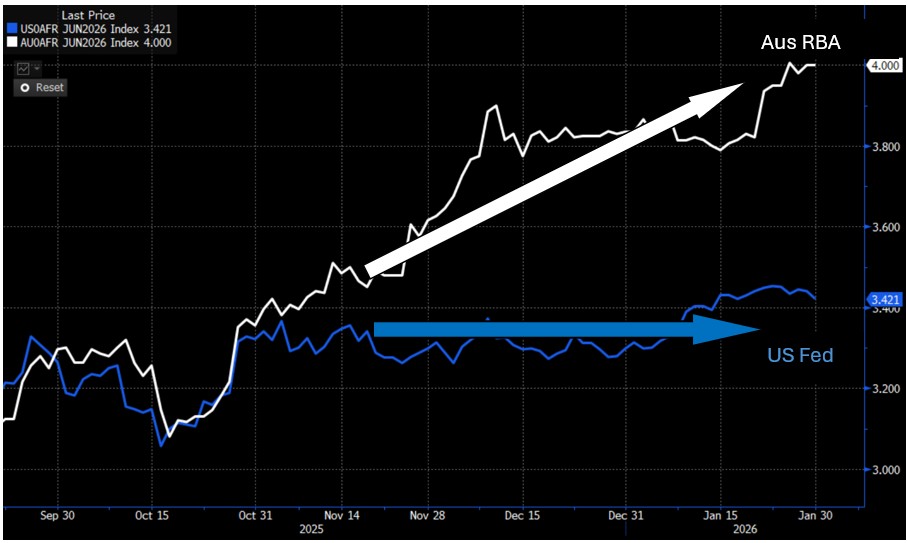 The rate outlook in Australia has become increasingly hawkish (i.e. increased expectations of rate rises) since November.