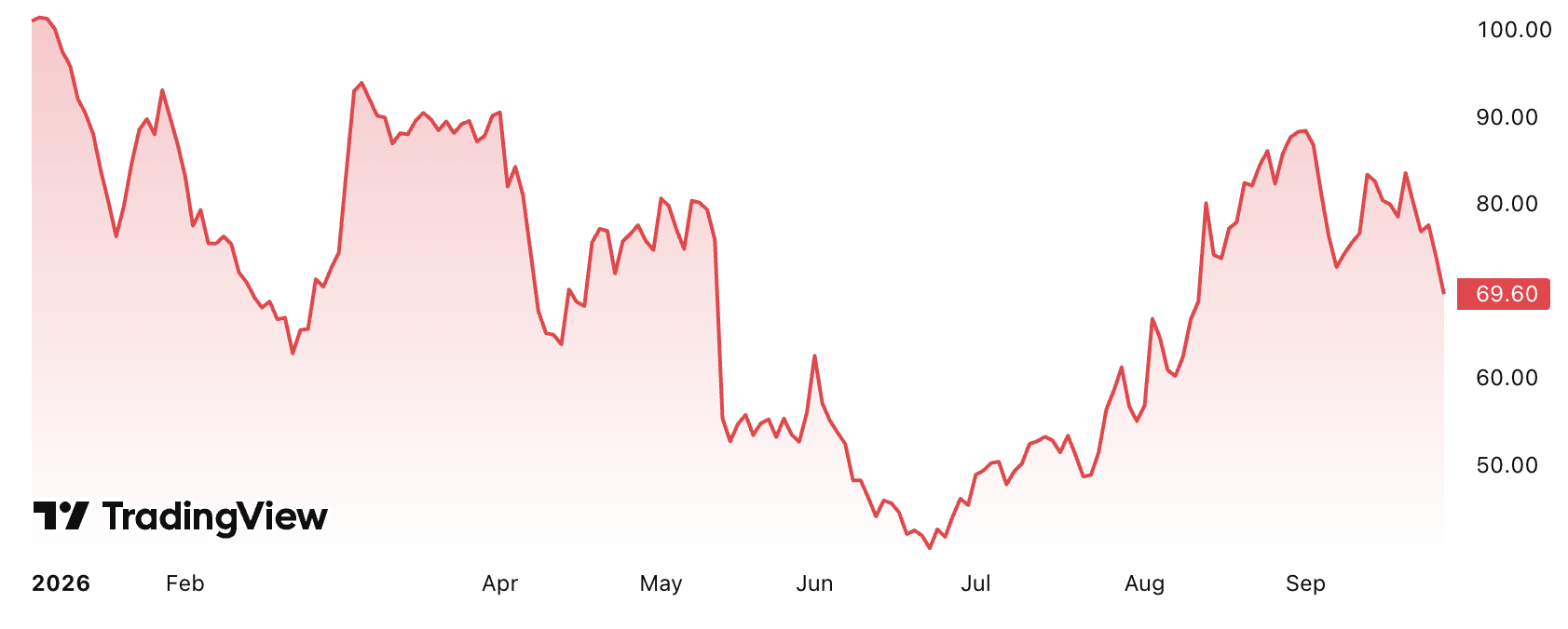 Wix.com year-to-date chart (Source: TradingView)