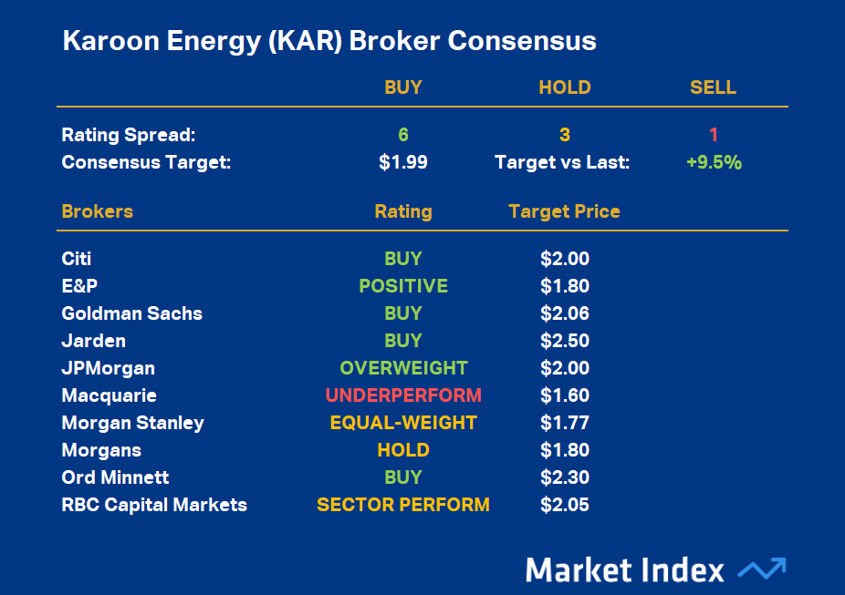 Karoon Energy Broker Consensus