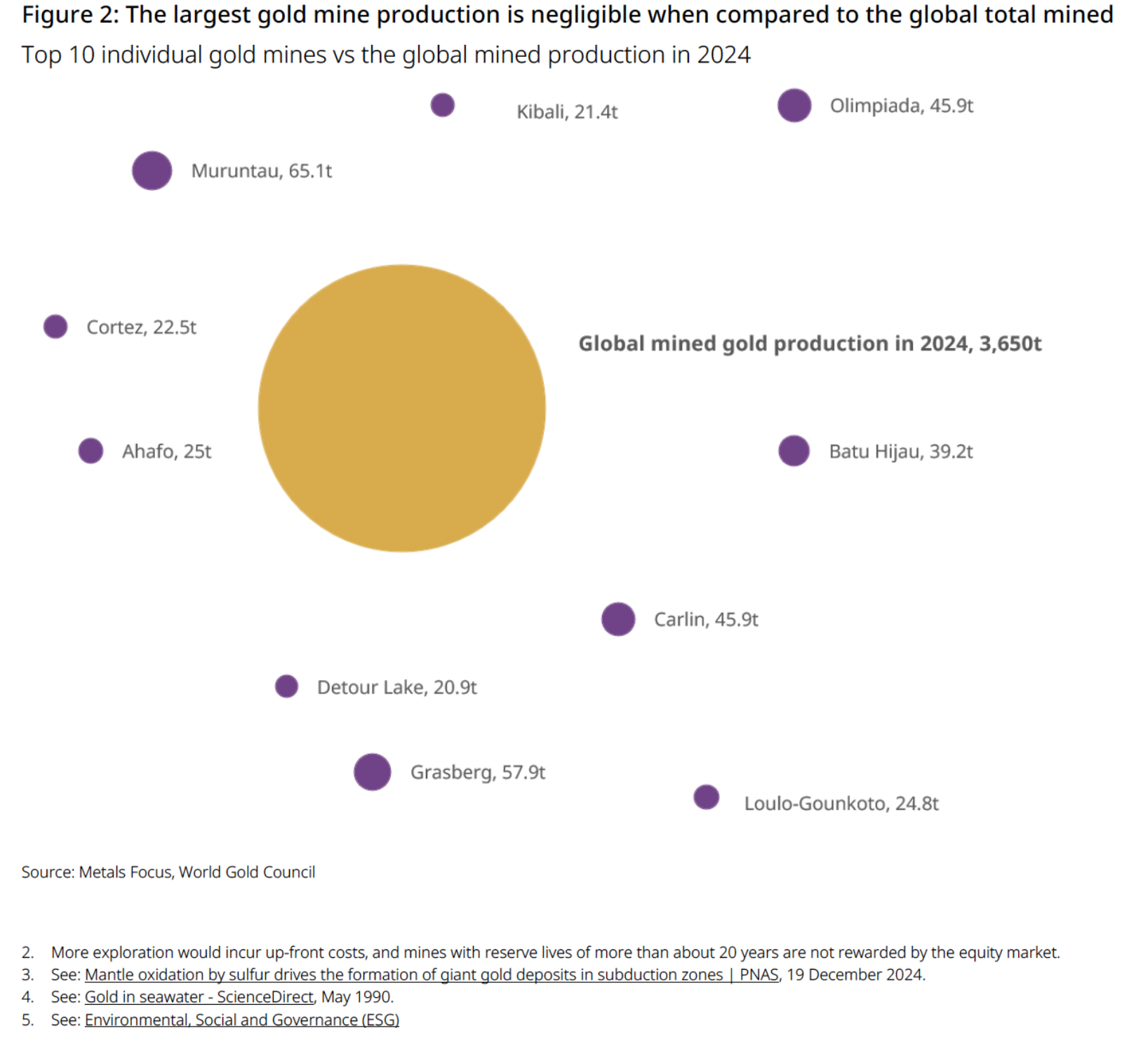 Source: Metals Focus, World Gold Council