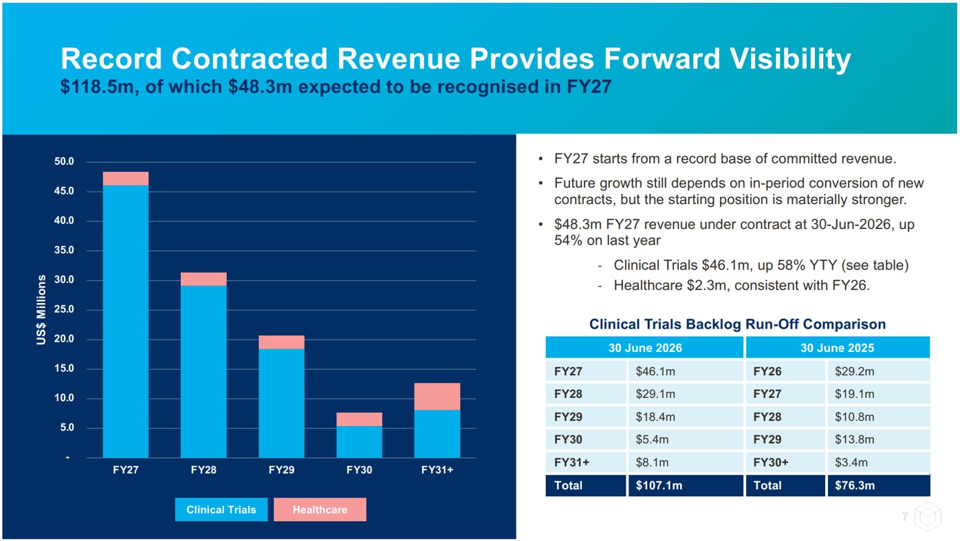 CGS Contracted Revenue (US$m), FY27-31+. Source: CGS FY26 Results Presentation
