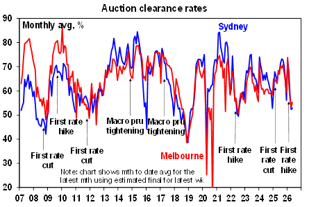 Note the chart shows a slight bounce from April to May but its seasonal. Source: Domain, AMP
