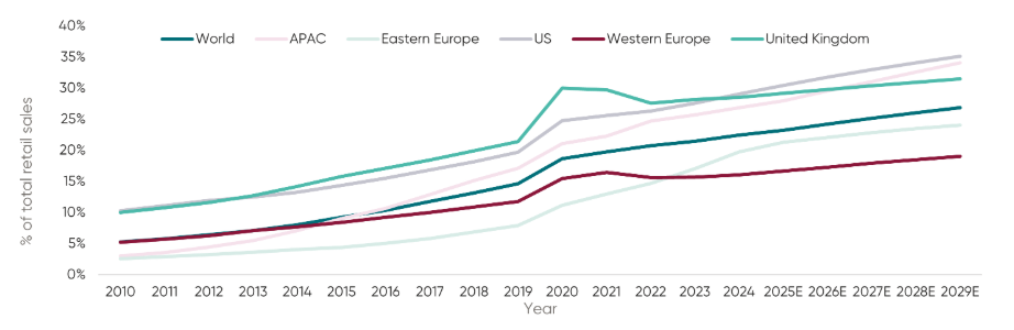 Source: Euromonitor International, UBS Research, Jefferies, JLL Research, DXAM