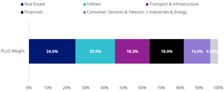 Source: Bloomberg. As at 16 July 2026. Sector allocation is subject to change.