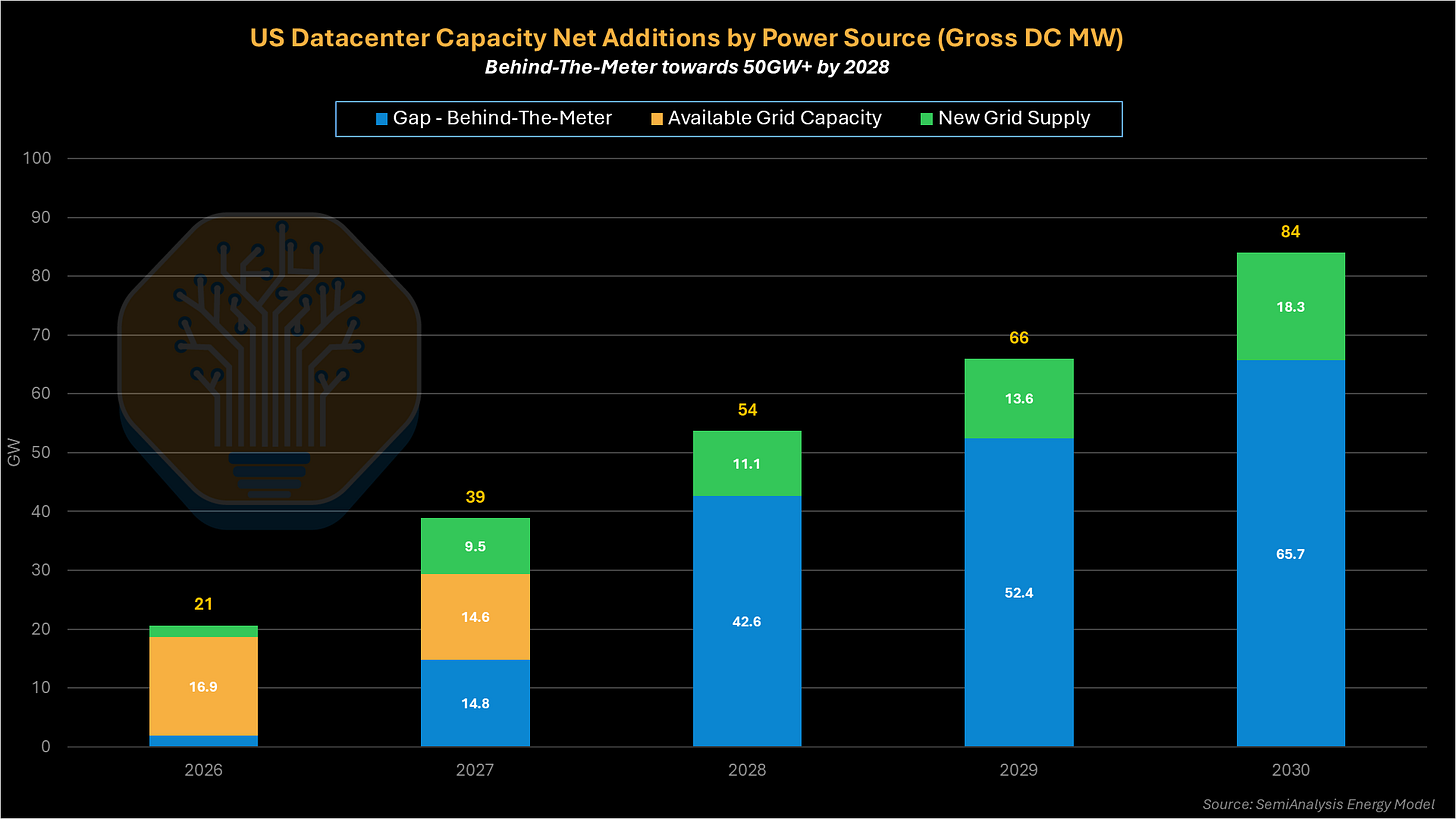 US Datacenter Capacity Net additions by Power Source