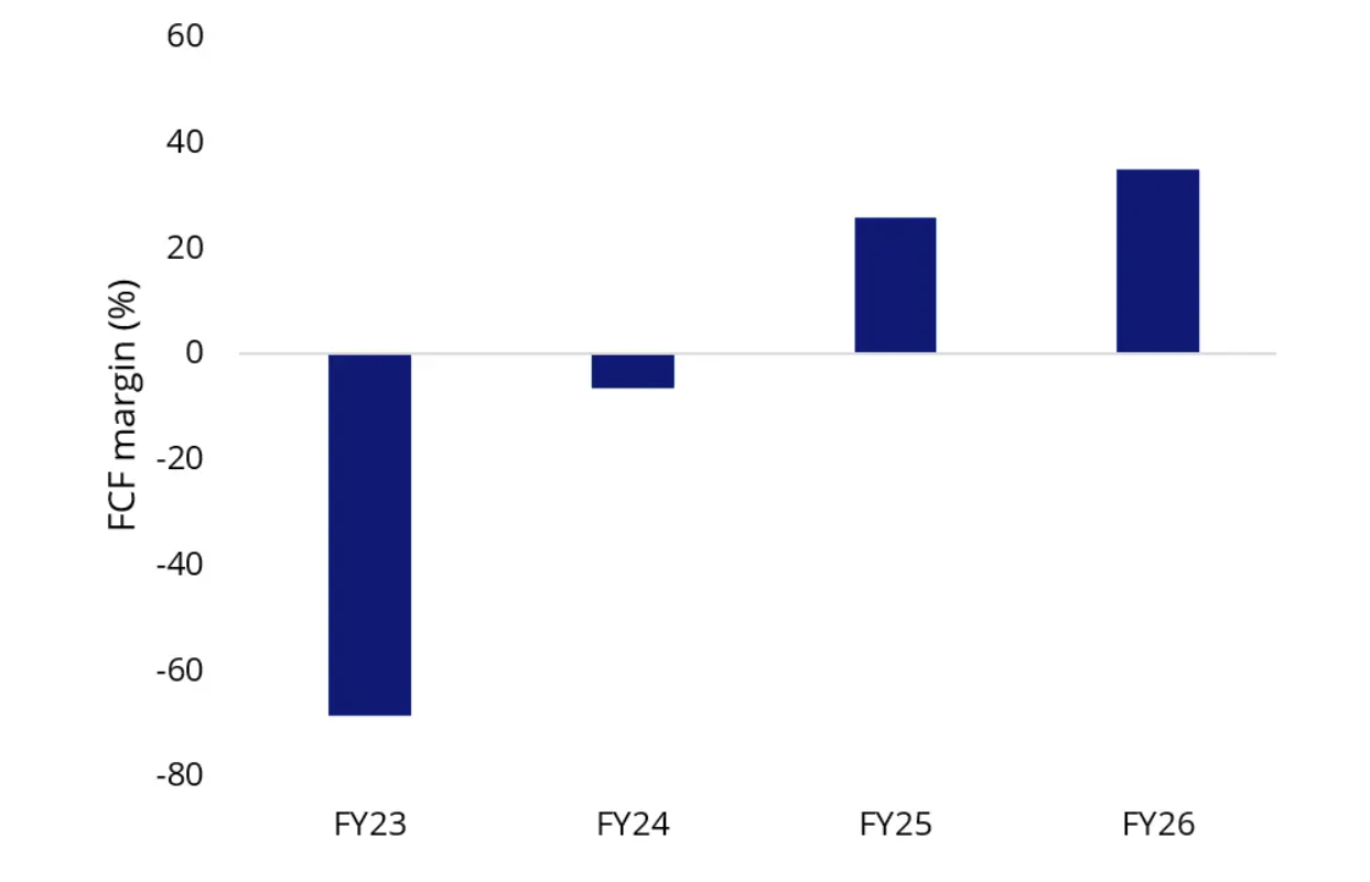 Source: Genesis Minerals company reports, Bloomberg, VanEck. Free-cash-flow margin. As at 25 August 2026. Past performance is not indicative of future performance.