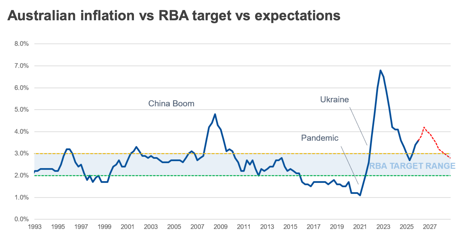 Source: RBA, Morgans